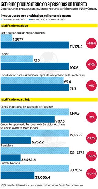 Atención a migrantes prioridad en el presupuesto