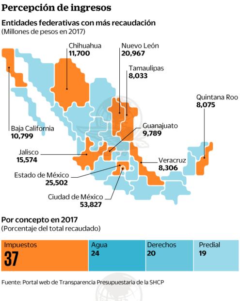 Ingresos locales. Disparidad por generación de recursos