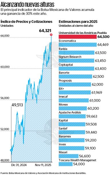 Alcanzando nuevas alturas. Fuente: Bolsa Mexicana de Valores y Asociación de Instituciones Bursátiles