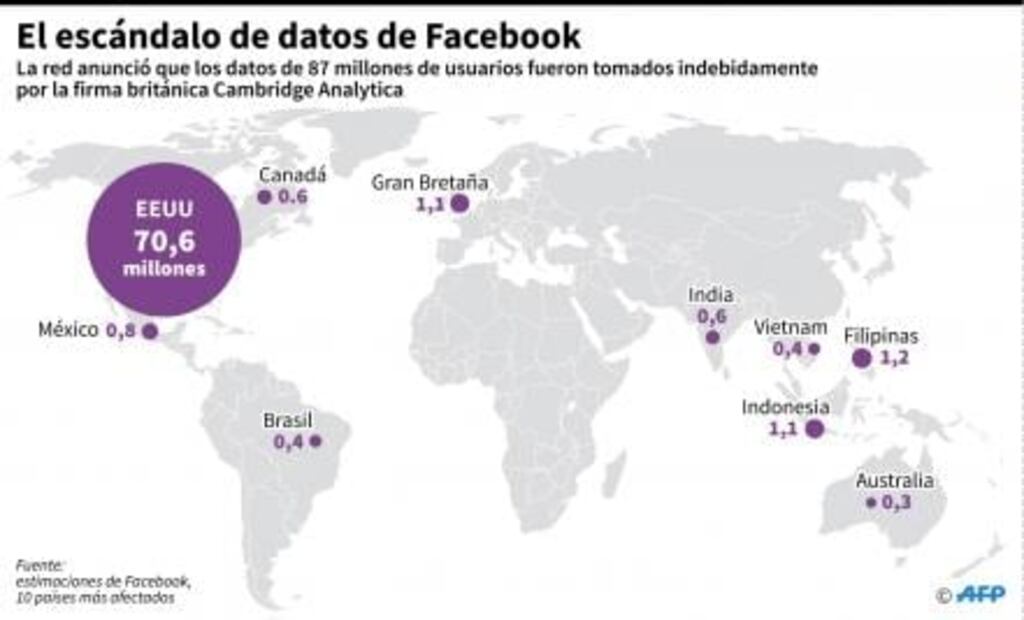 Facebook revela un nuevo intento de alterar las elecciones en EU; elimina 32 cuentas
