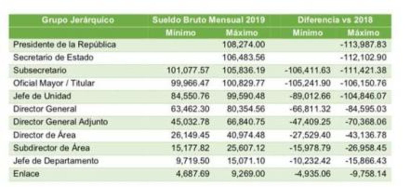 ¿Cuánto van a ganar ahora los funcionarios del gobierno?