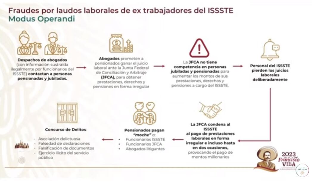 Arturo Medina, procurador fiscal de la Federación, exhibe ante AMLO un modelo de corrupción en el ISSSTE.  Foto: Captura de pantalla