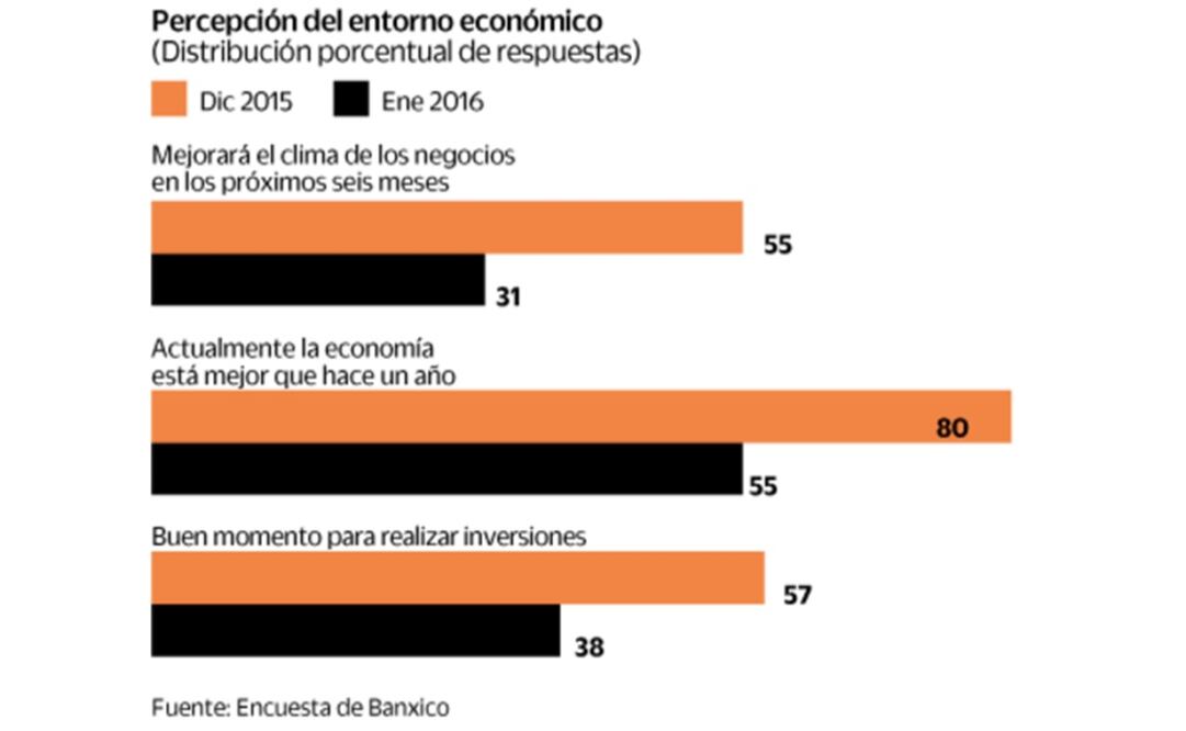 Ven menor PIB y dólar más caro 