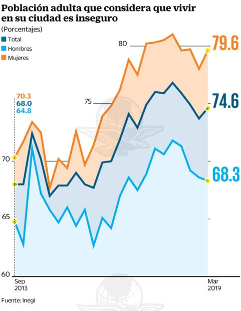Aumenta la percepción de ciudades inseguras
