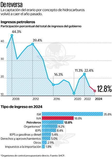 Finanzas de Pemex