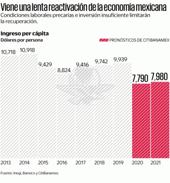 Recuperar ingreso llevará 11 años, dice CitiBanamex