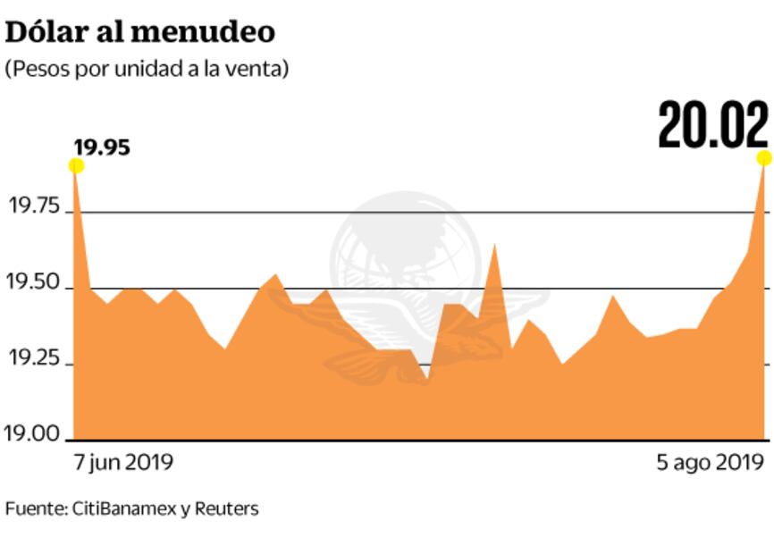 Dólar supera los $20 por el conflicto EU-China