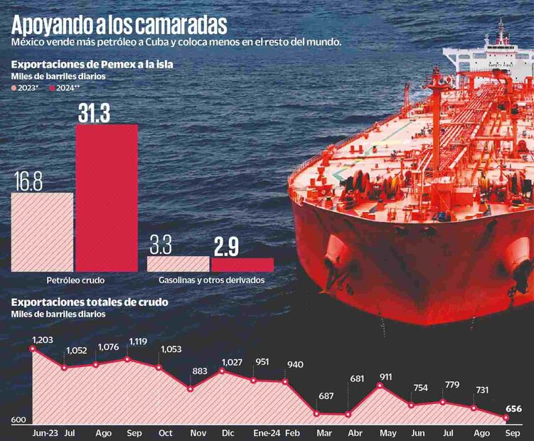 Exportaciones totales de crudo. Foto: iStock (06/01/2025)