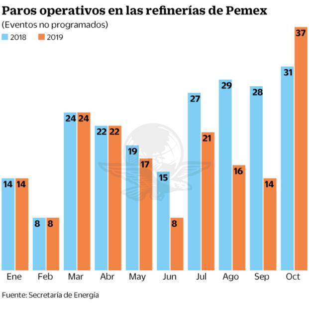 Paros no programados en refinerías frenan a Pemex