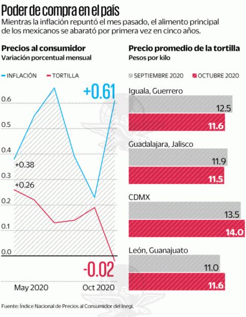CNA: irreal, subir 2 pesos precio del kilo de tortilla