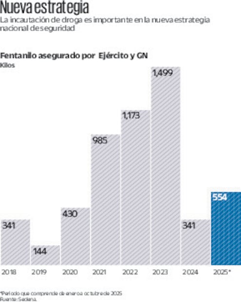 Fentanilo asegurado por el ejército y GN