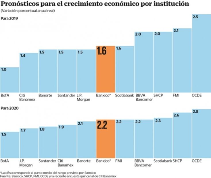 Banxico recorta PIB; ubica rango de 1.1% a 2.1% en 2019