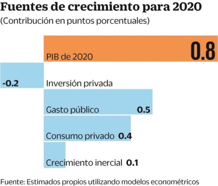 Economía mexicana, con recuperación moderada en 2020 (1)