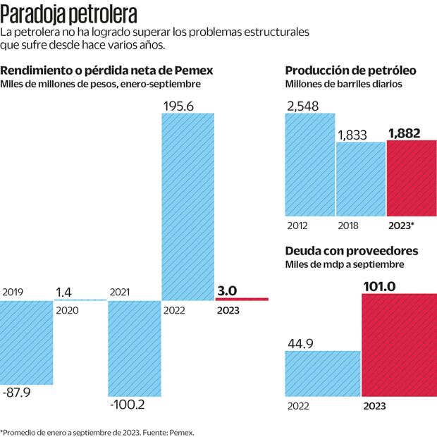 AMLO heredará el rescate de Pemex al siguiente gobierno