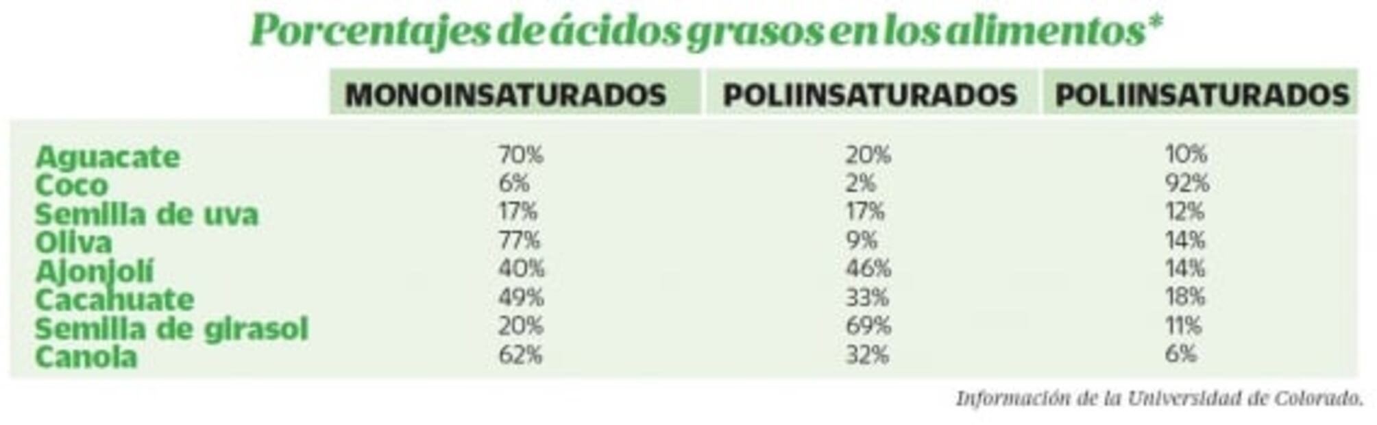 Aprende a escoger el aceite de cocina adecuado