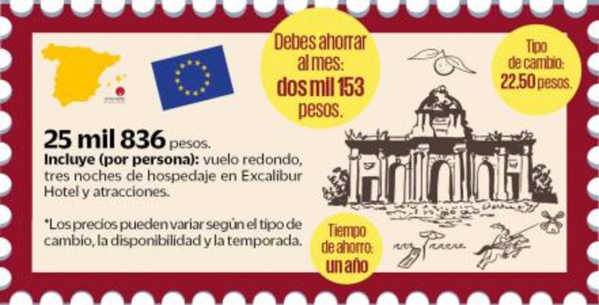 ¿Cuánto debes ahorrar para viajar a Madrid?
