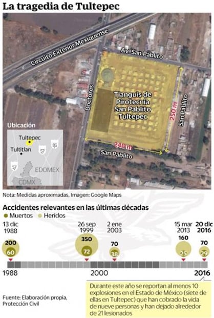 Explosión en Tultepec, esta vez cobra 31 vidas