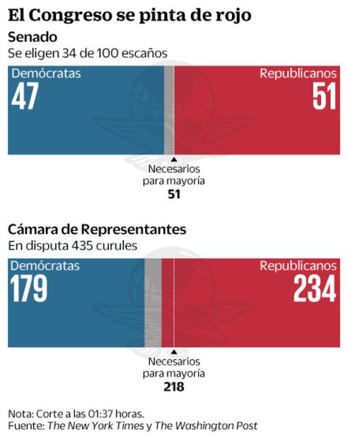 Republicanos retienen el control del Congreso