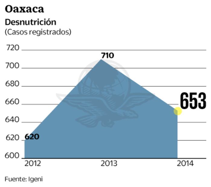 Historia. Desnutrición letal en Oaxaca