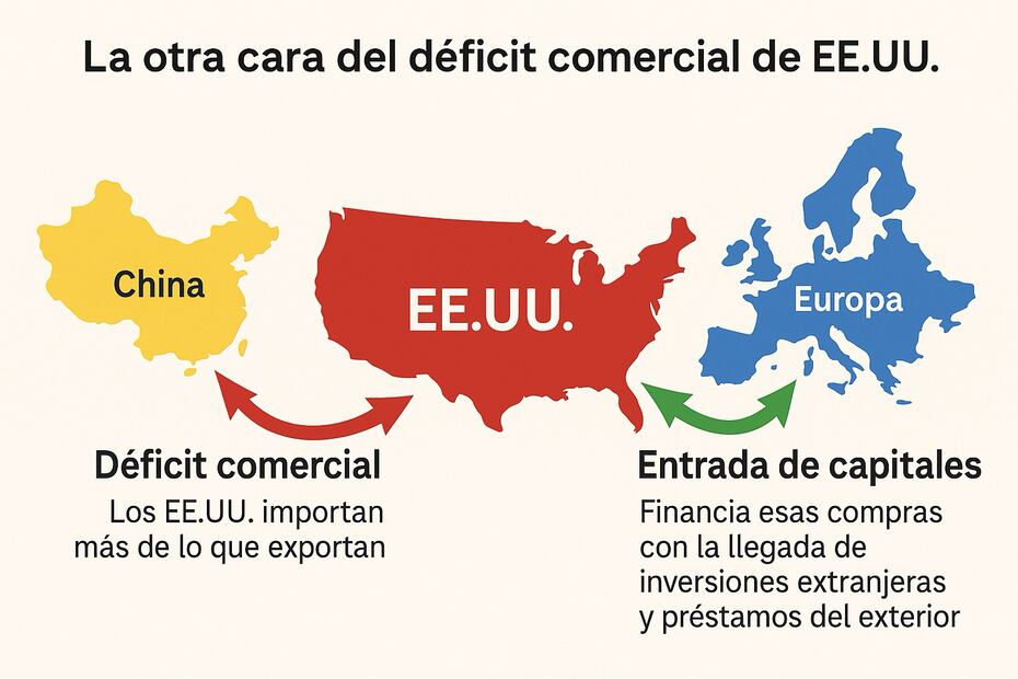 La otra cara del déficit comercial de Estados Unidos