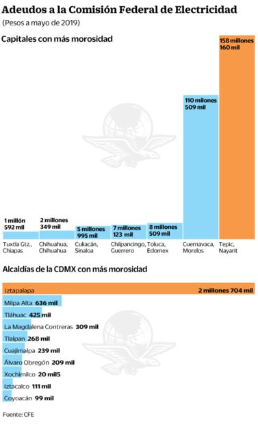 Tepic, Cuernavaca y otras alcaldías deben millones a CFE