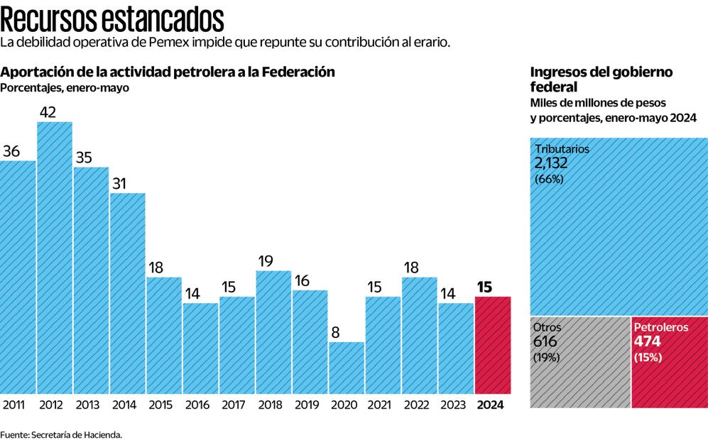 Fuente: Secretaría de Hacienda