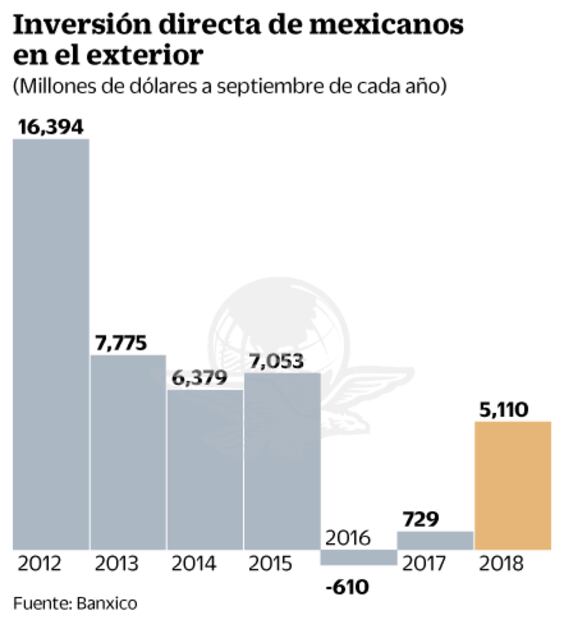 Mexicanos apuestan capital en el exterior