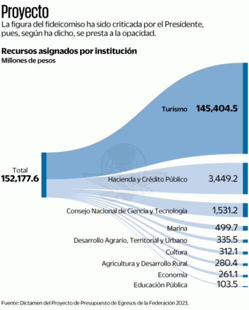 Destinarán al Tren Maya 94% de fideicomisos