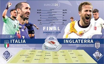 Eurocopa: Italia e Inglaterra, a concluir su sequía de títulos
