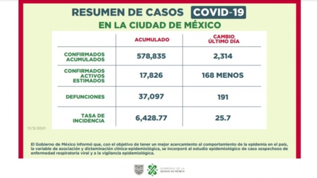 CDMX va por otra semana en semáforo epidemiológico naranja “sin bajar la guardia”