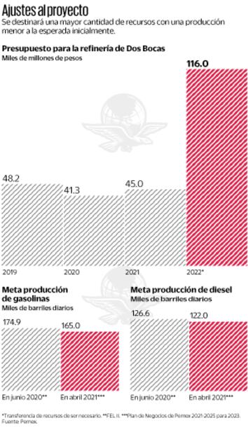 Refinería Dos Bocas se rezaga y encarece