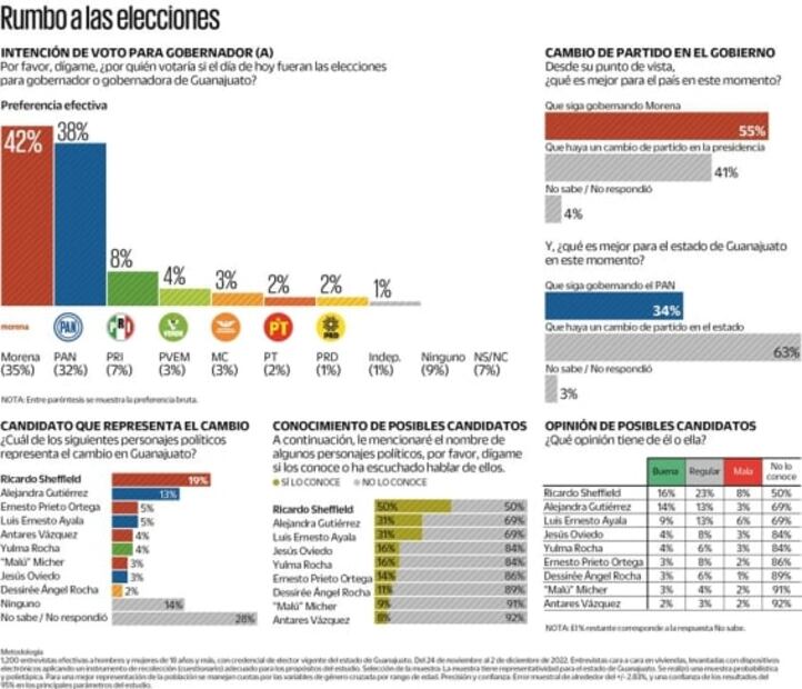 Encuesta: Morena y PAN, en empate técnico para gubernatura de Guanajuato