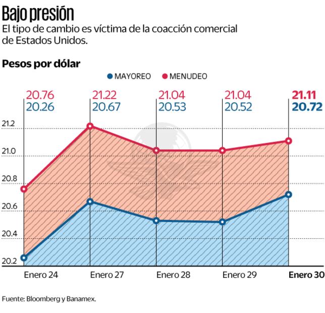 Bajo Presión. Fuente: de Bloomberg y Banamex