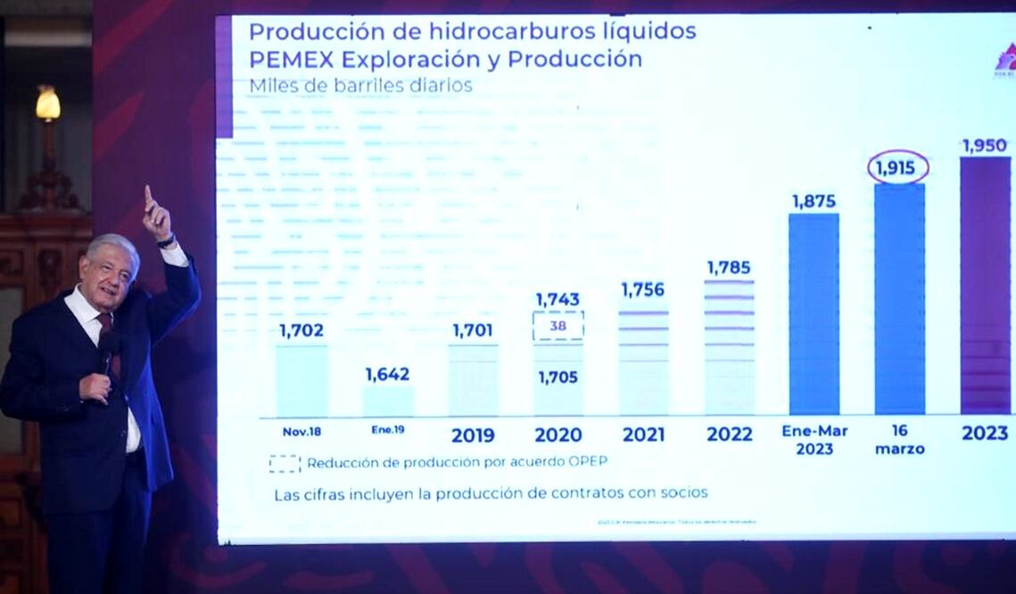 El presidente Andrés Manuel López Obrador dijo que el próximo gobierno deberá continuar con la política de exploración y petroquímica para consolidar la soberanía energética en el país.