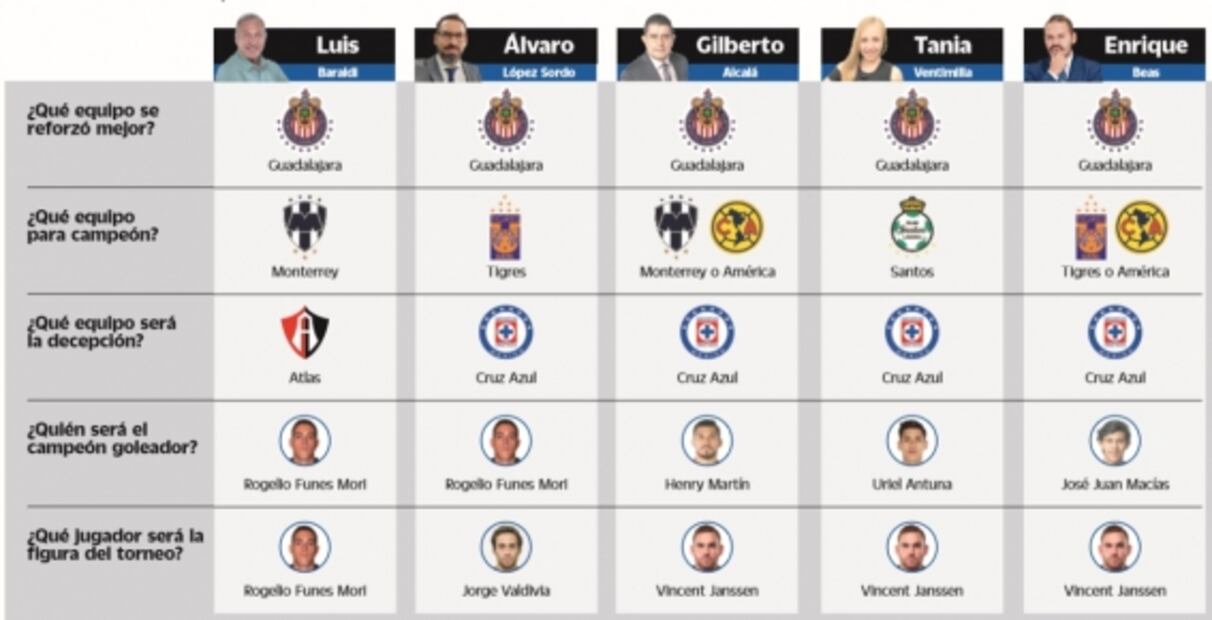 Pronósticos Clausura 2020; esto opinan los expertos 