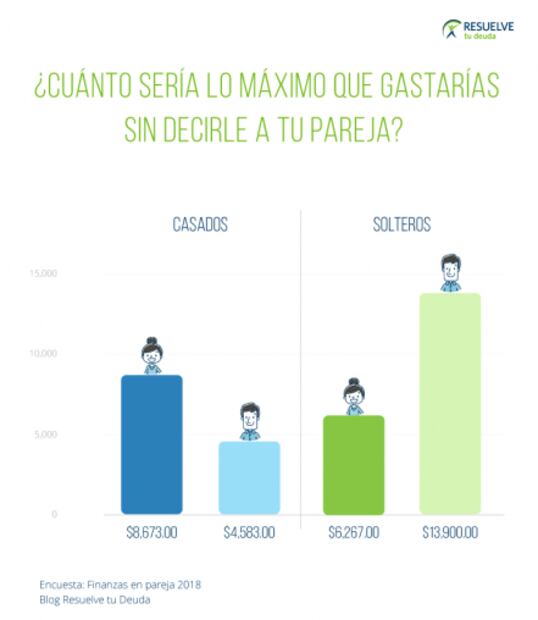 Test. ¿Eres víctima de infidelidad financiera? 