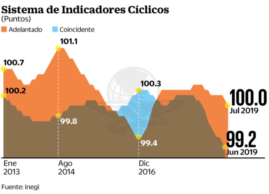 Persiste debilidad económica en México: Inegi