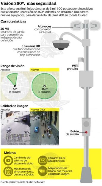 Actualizan tecnología a cámaras del C5