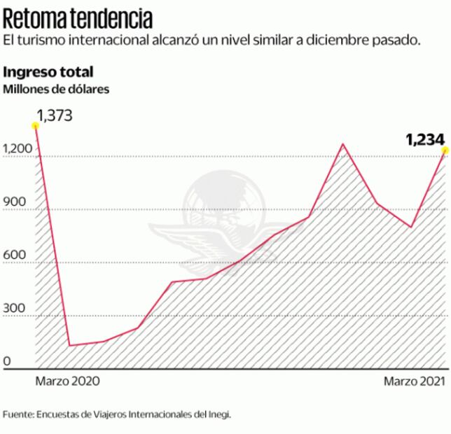 Turismo internacional repuntó en marzo
