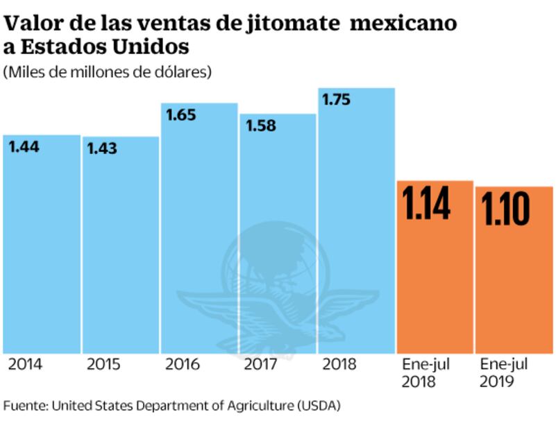 Dan jaque al arancel de jitomate mexicano