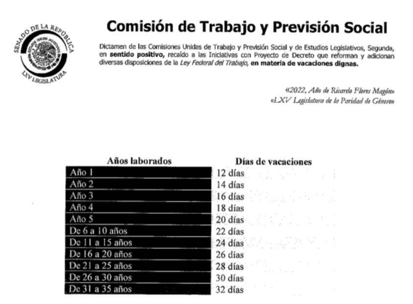 ¿Cuántos días de "vacaciones dignas" tendrán los trabajadores con la reforma aprobada?
