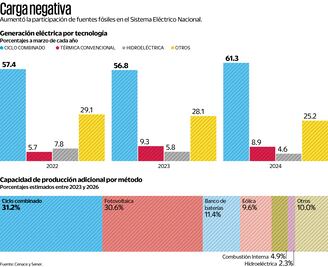 Aumenta la dependencia de energías sucias