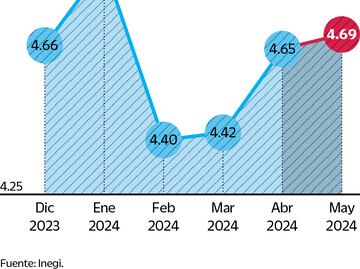 Inflación hila tres meses al alza; llega a 4.69% en mayo
