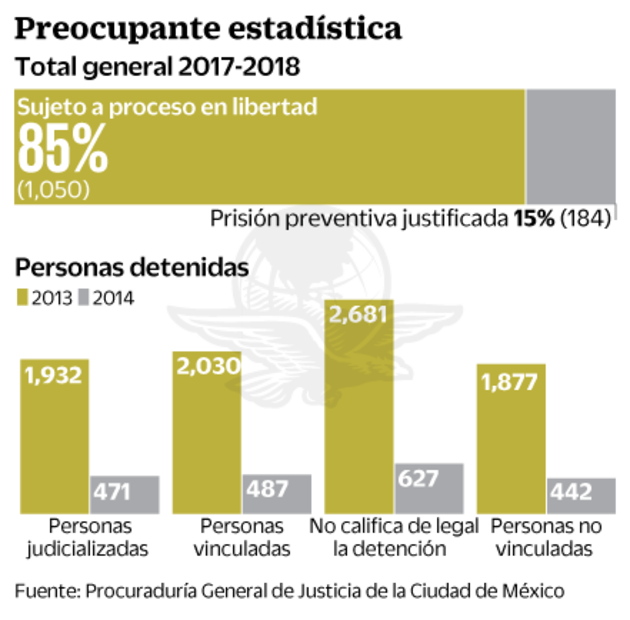 Ser narcomenudista y librar la cárcel, lo más común en CDMX