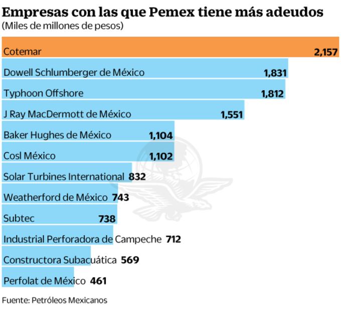 Pemex adeuda 100 mil millones de pesos a casi mil proveedores