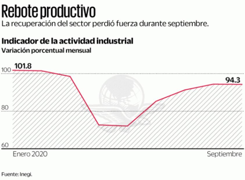 Se frena recuperación de la actividad industrial