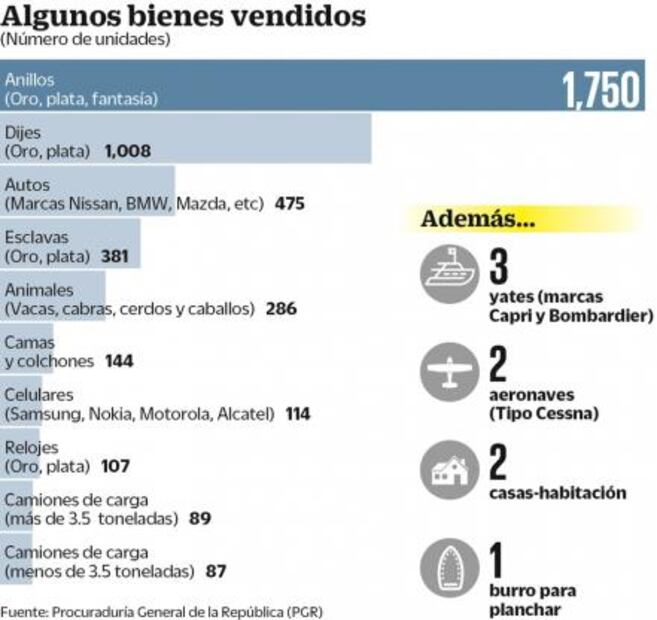 Narcorremate. SAE subasta yates, joyas, autos y casas del crimen