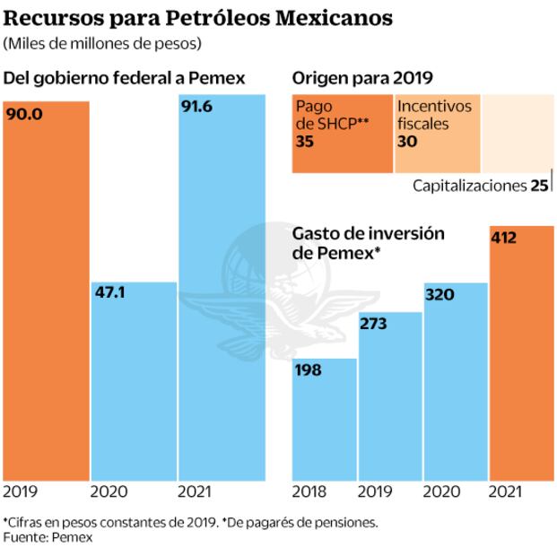 Gobierno dará apoyo a Pemex por 229 mil mdp