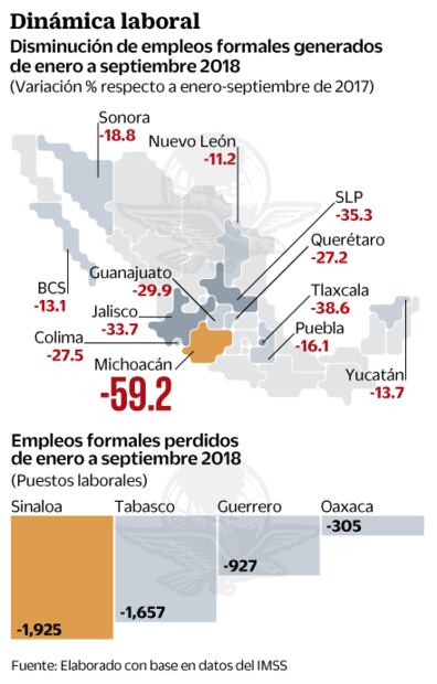 Creación de empleo formal se desacelera en 13 estados