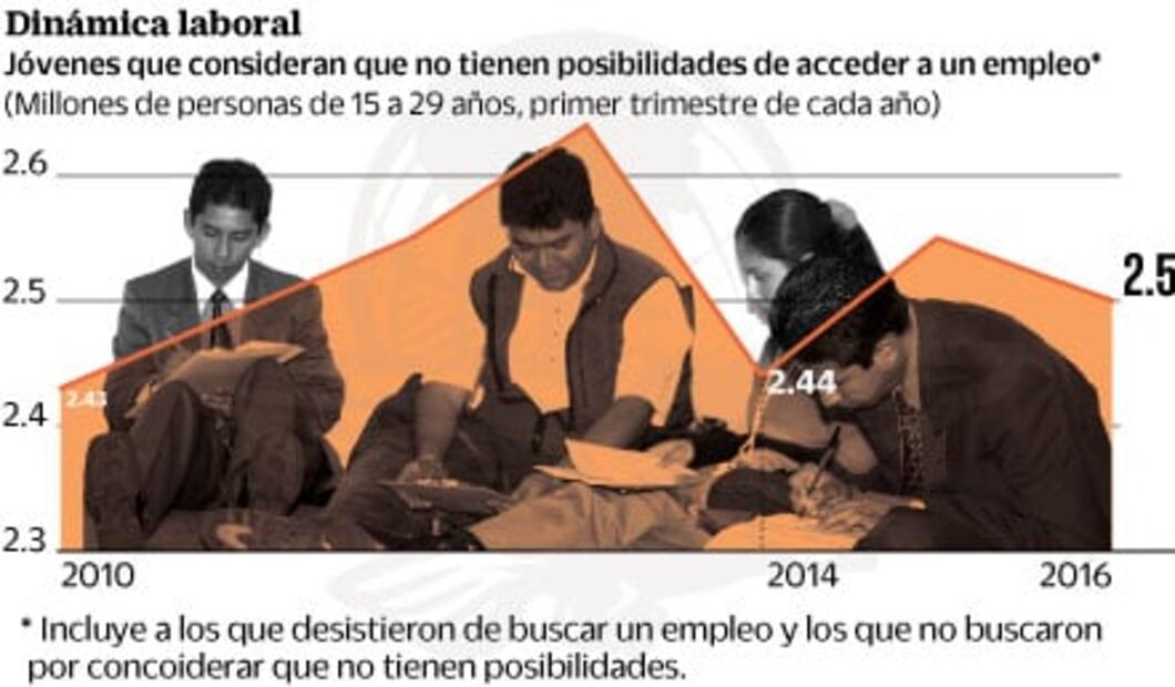 2.5 millones de jóvenes se ven sin opción de emplearse